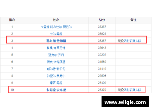 永旺彩票盘点历史得分TOP10詹姆斯晋升“第六人”-传奇继续书写